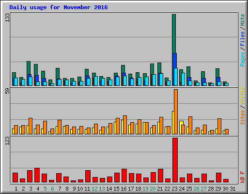 Daily usage for November 2016