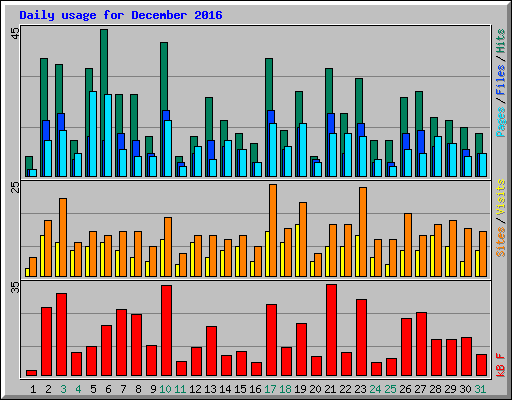 Daily usage for December 2016