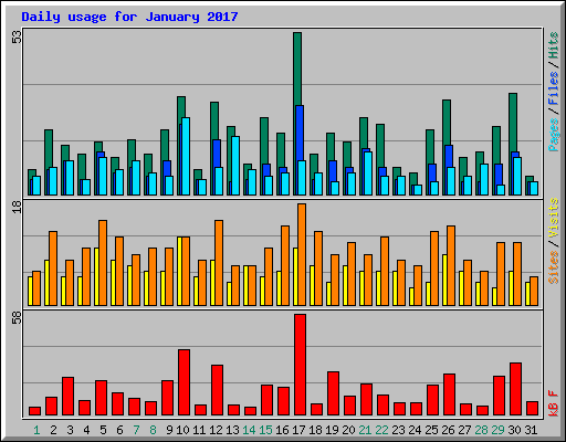 Daily usage for January 2017