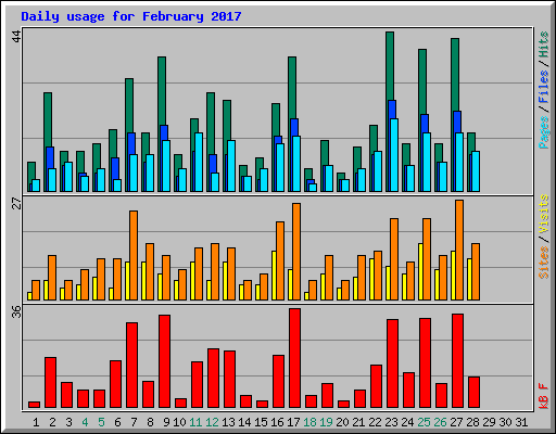 Daily usage for February 2017