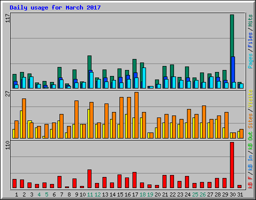 Daily usage for March 2017