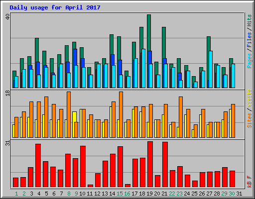 Daily usage for April 2017