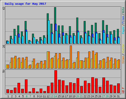 Daily usage for May 2017