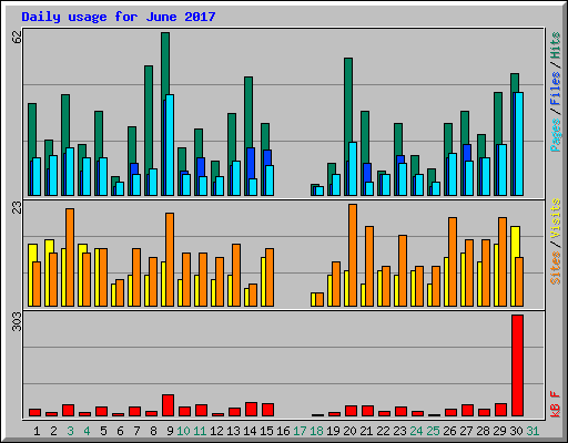 Daily usage for June 2017