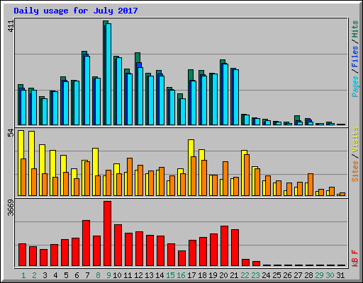 Daily usage for July 2017