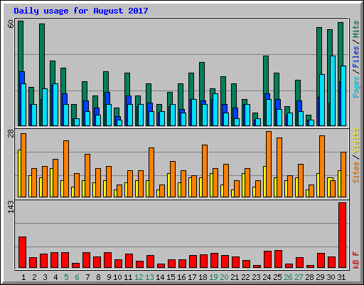 Daily usage for August 2017