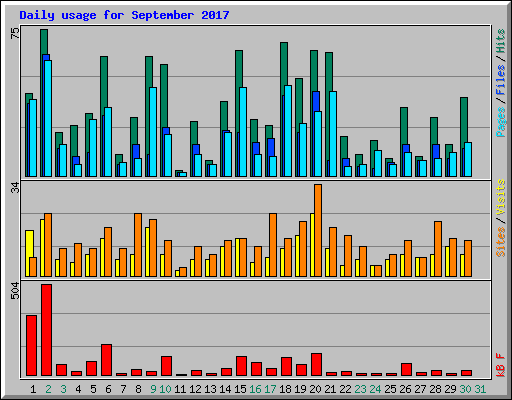 Daily usage for September 2017
