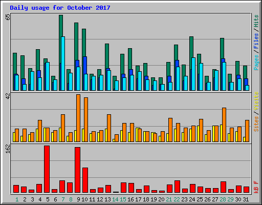 Daily usage for October 2017