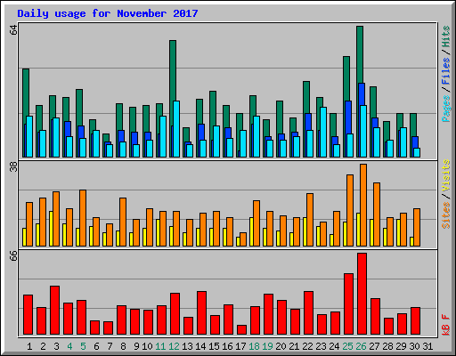 Daily usage for November 2017