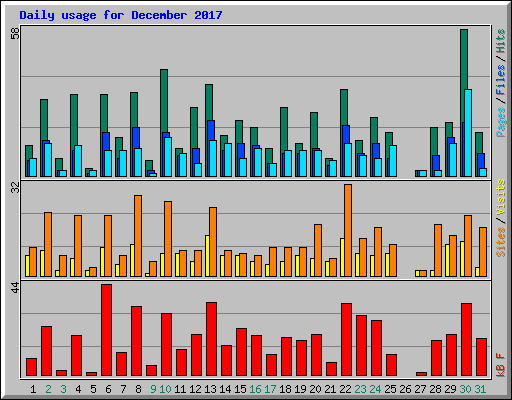Daily usage for December 2017