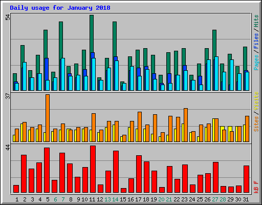 Daily usage for January 2018
