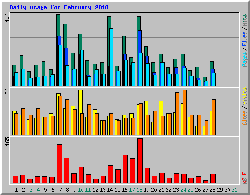 Daily usage for February 2018