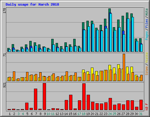 Daily usage for March 2018