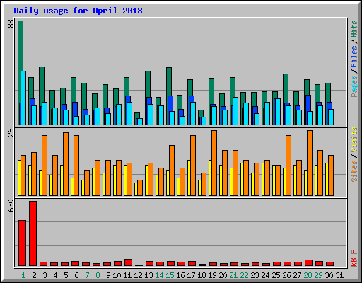 Daily usage for April 2018