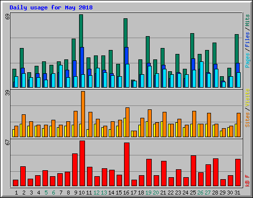 Daily usage for May 2018