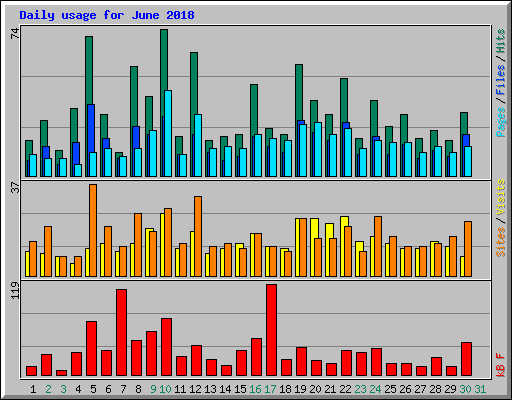 Daily usage for June 2018