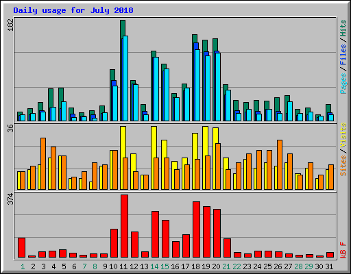 Daily usage for July 2018