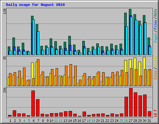 Daily usage for August 2018