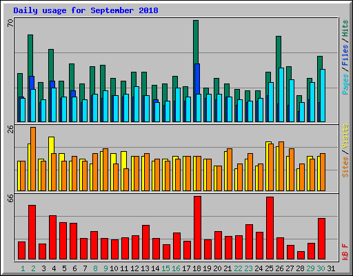 Daily usage for September 2018