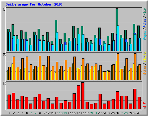 Daily usage for October 2018