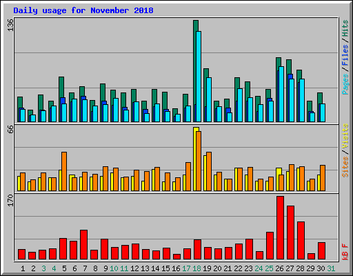 Daily usage for November 2018