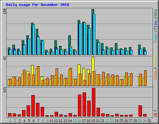 Daily usage for December 2018