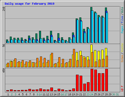 Daily usage for February 2019