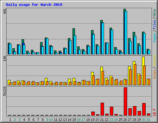 Daily usage for March 2019