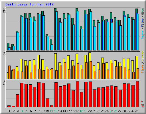 Daily usage for May 2019