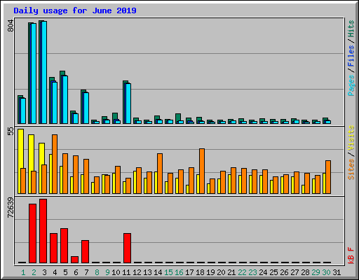 Daily usage for June 2019
