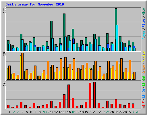 Daily usage for November 2019