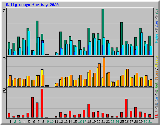 Daily usage for May 2020