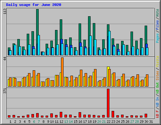 Daily usage for June 2020