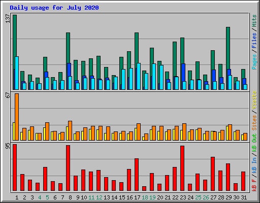 Daily usage for July 2020