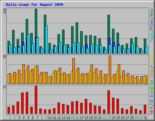 Daily usage for August 2020