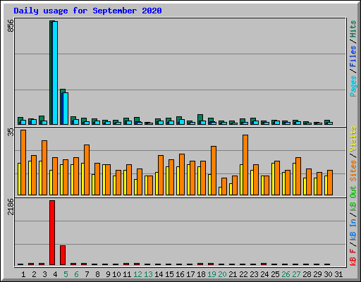 Daily usage for September 2020