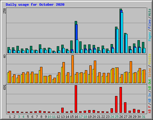 Daily usage for October 2020