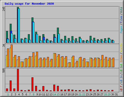 Daily usage for November 2020