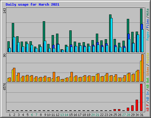 Daily usage for March 2021