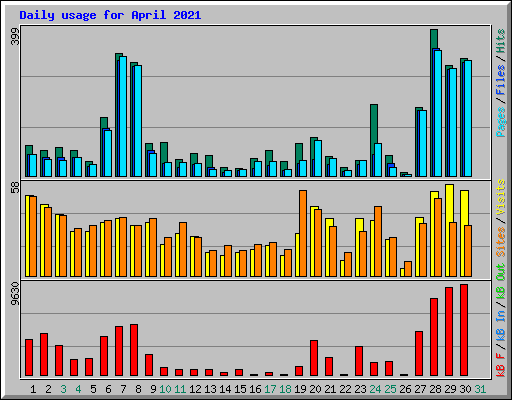 Daily usage for April 2021