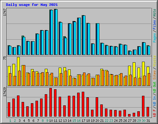 Daily usage for May 2021