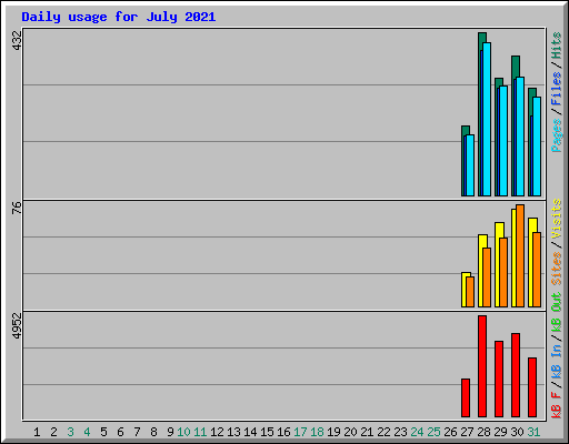 Daily usage for July 2021