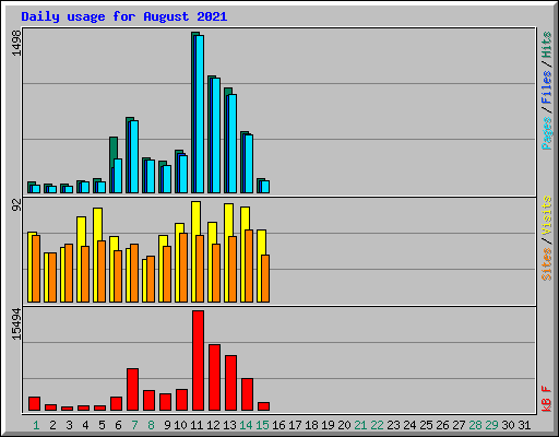 Daily usage for August 2021