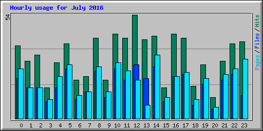 Hourly usage for July 2016