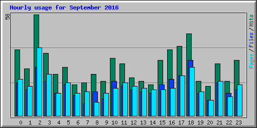 Hourly usage for September 2016