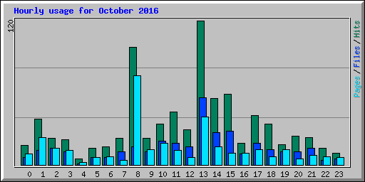 Hourly usage for October 2016