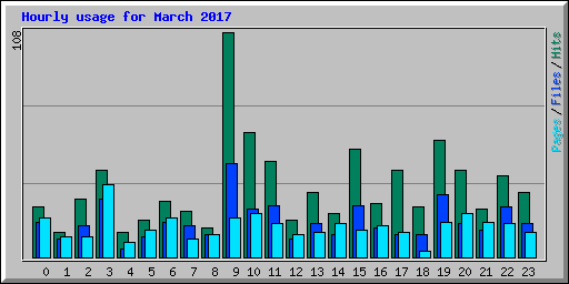 Hourly usage for March 2017