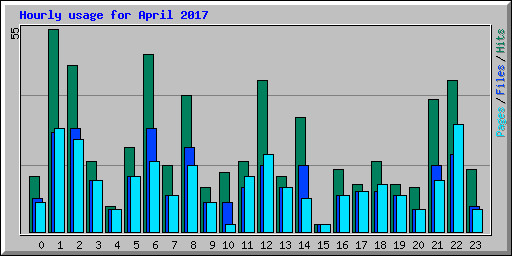 Hourly usage for April 2017