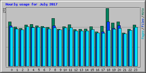 Hourly usage for July 2017