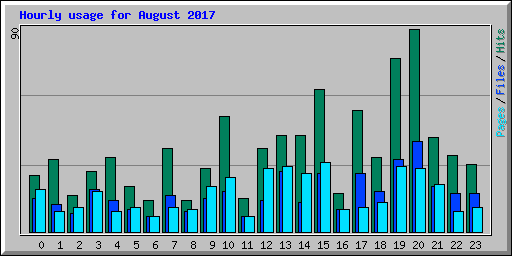 Hourly usage for August 2017